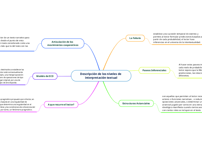 Descripción de los niveles de interpretación textual