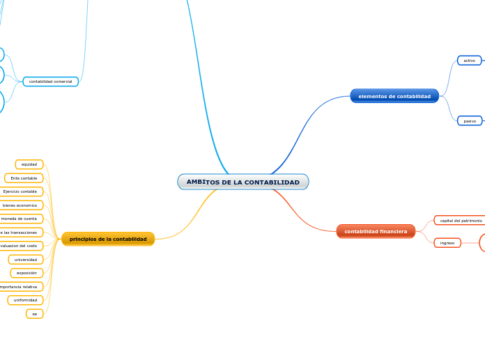 AMBITOS DE LA CONTABILIDAD