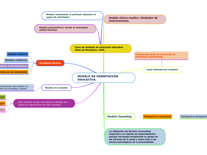 MODELO DE ORIENTACIÓN EDUCATIVA.