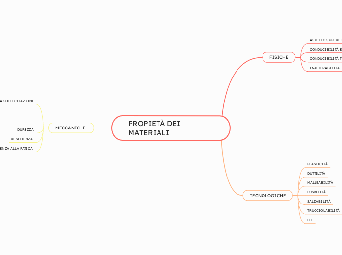 PROPIETÀ DEI MATERIALI