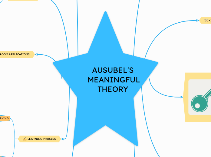 AUSUBEL'S MEANINGFUL THEORY 