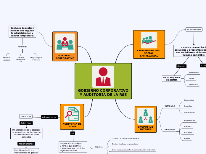 GOBIERNO CORPORATIVO
Y AUDITORIA DE LA RSE