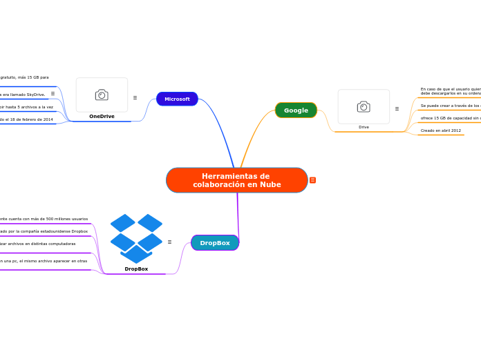 Herramientas de colaboración en Nube