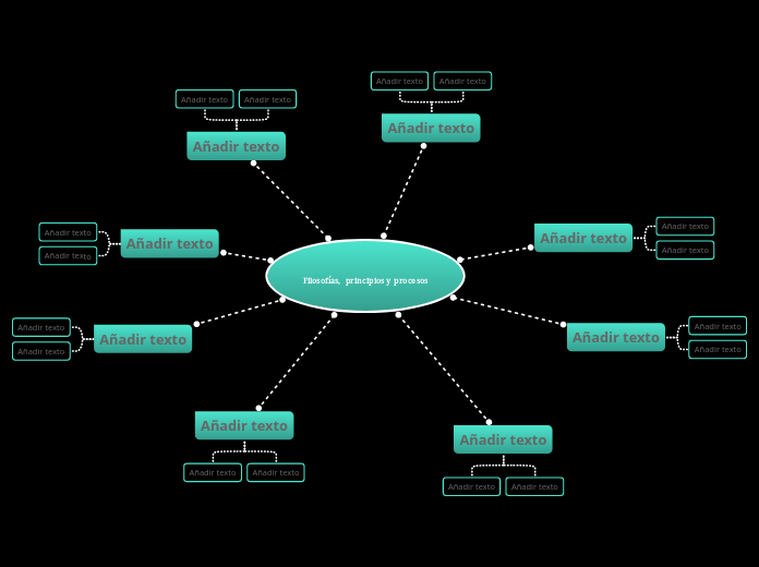 Filosofías,  principios y procesos