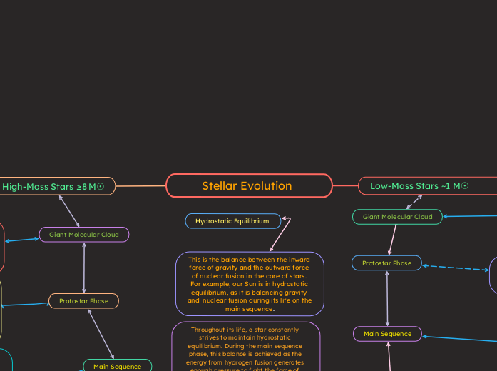      Stellar Evolution             