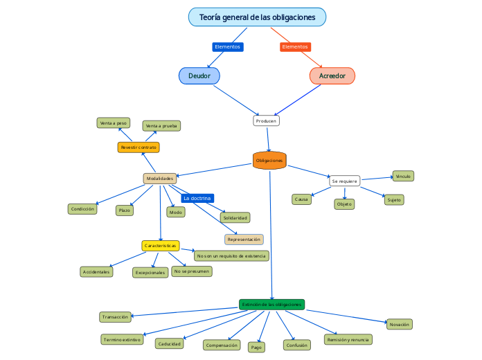 Teoría general de las obligaciones
