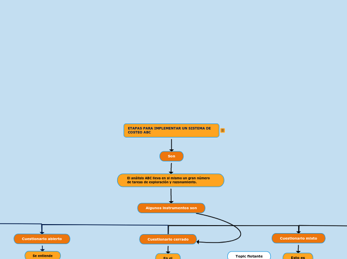 ETAPAS PARA IMPLEMENTAR UN SISTEMA DE COSTEO ABC