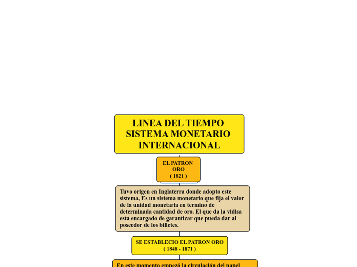 LINEA DEL TIEMPO SISTEMA MONETARIO INTERNACIONAL