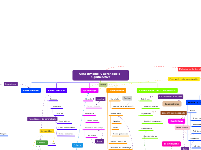 Organigrama arbol