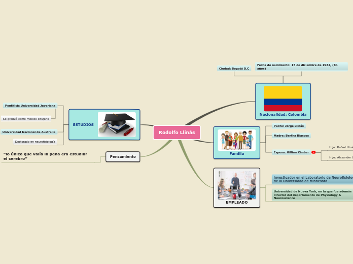 Mapa mental Rodolfo Llinas