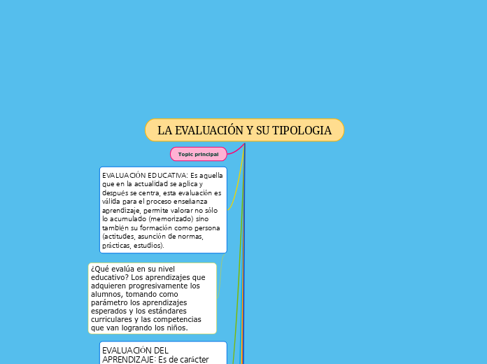 LA EVALUACIÓN Y SU TIPOLOGIA