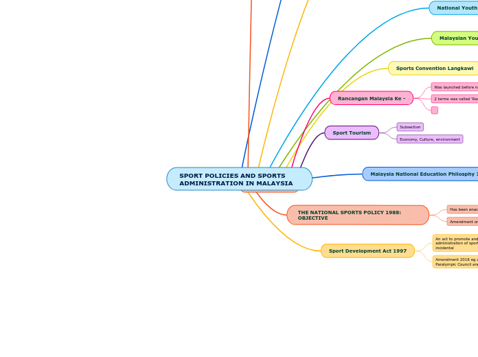 SPORT POLICIES AND SPORTS ADMINISTRATION IN MALAYSIA