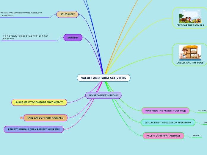 VALUES AND FARM ACTIVITIES