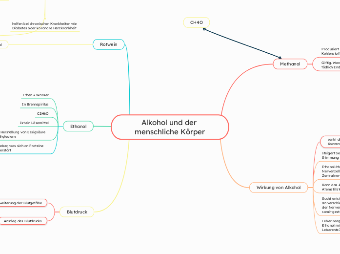 Mindmap: Alkohol und der menschliche Körper