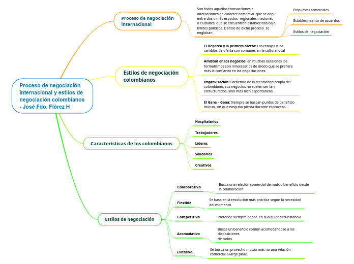 Proceso de negociación internacional y estilos de negociación colombianos                           - José Fdo. Flórez H