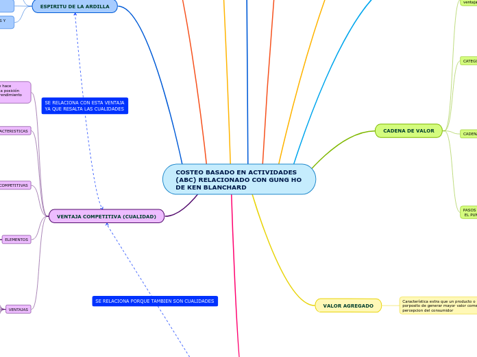 COSTEO BASADO EN ACTIVIDADES (ABC) RELACIONADO CON GUNG HO DE KEN BLANCHARD