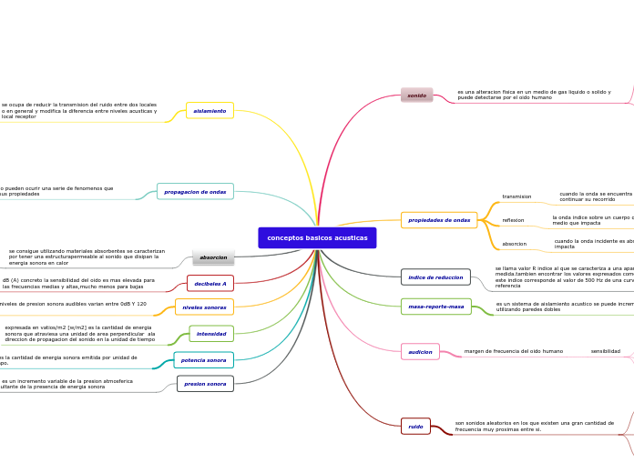 conceptos basicos acusticas