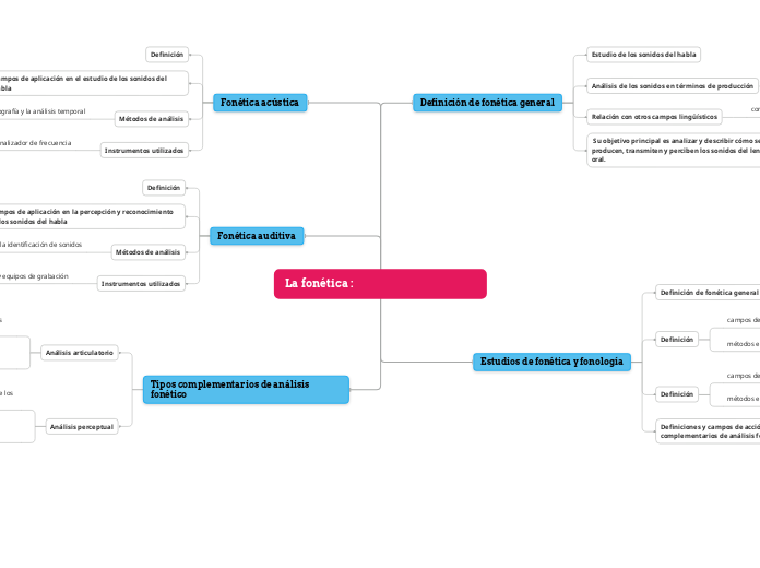 Ahora elabora un esquema-mapa mental que dé cuenta de la estructura de los estudios de fonética y fonología y los siguientes aspectos:a)      La definición de fonética generalb)      La definición