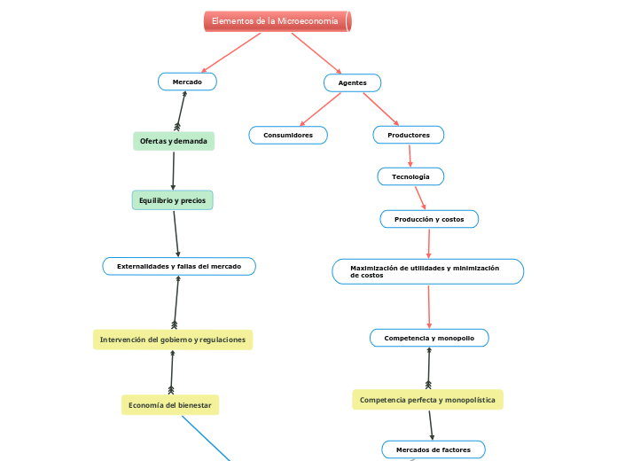 Elementos de la Microeconomía