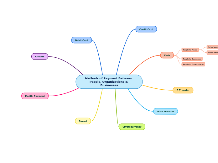 Methods of Payment Between People, Organizations & Businesses