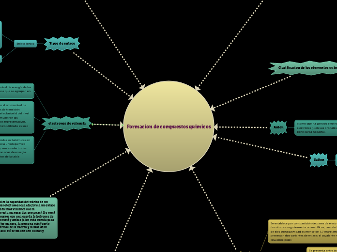 Formacion de compuestos quimicos