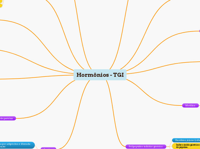 Hormônios - TGI