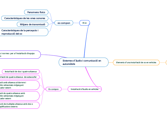 Sistemes d'àudio i comunicació en automòbils