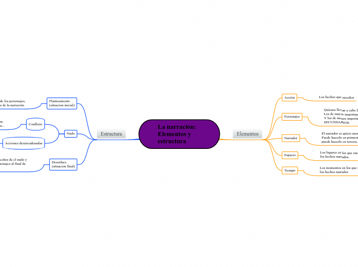 La narración: 
Elementos y estructura