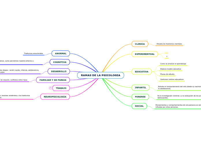RAMAS DE LA PSICOLOGIA