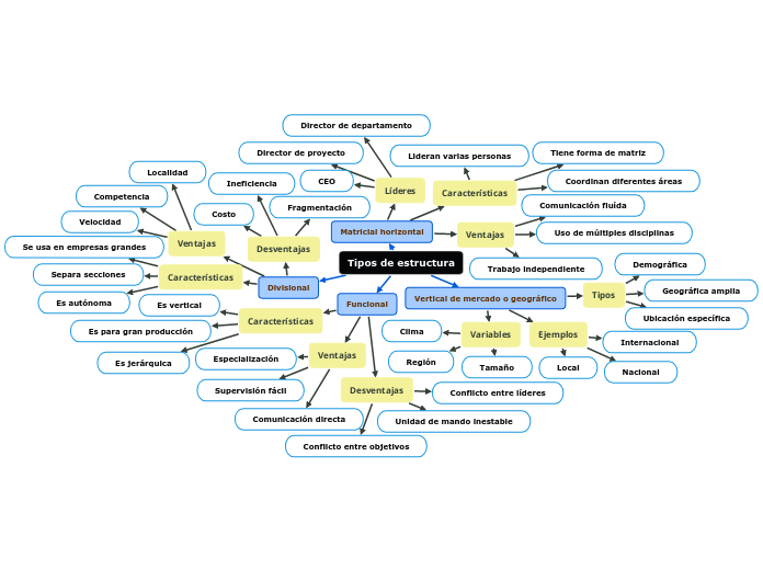 Tipos de estructura