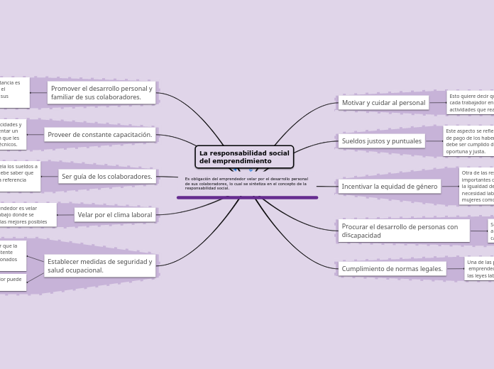 Es obligación del emprendedor velar por el desarrollo personal de sus colaboradores, lo cual se sintetiza en el concepto de la
responsabilidad social.