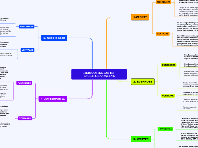 HERRAMIENTAS DE ESCRITURA ONLINE