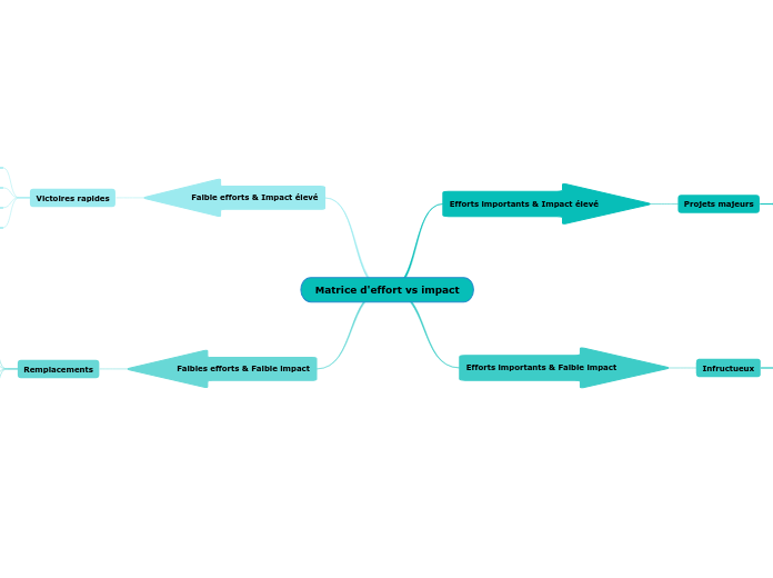 Matrice d'effort vs impact