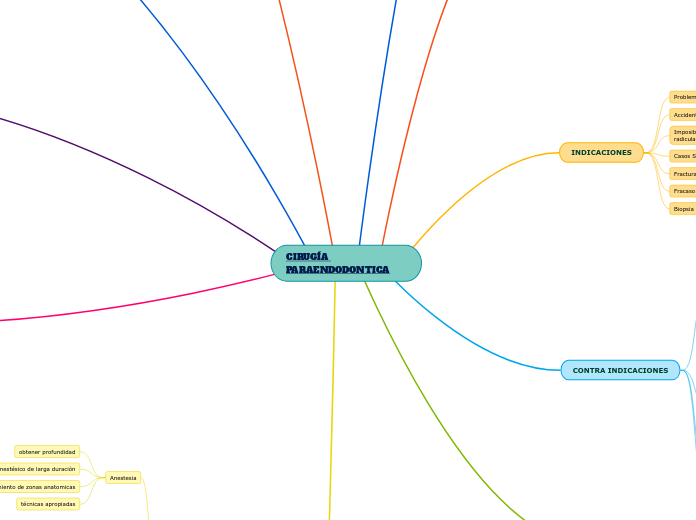 CIRUGÍA PARAENDODONTICA