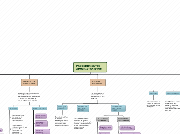 Organigrama arbol