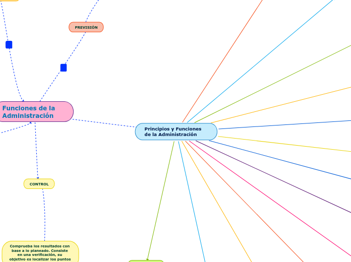 Principios y Funciones de la Administración