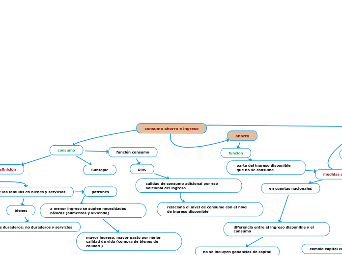 consumo ahorro e ingreso