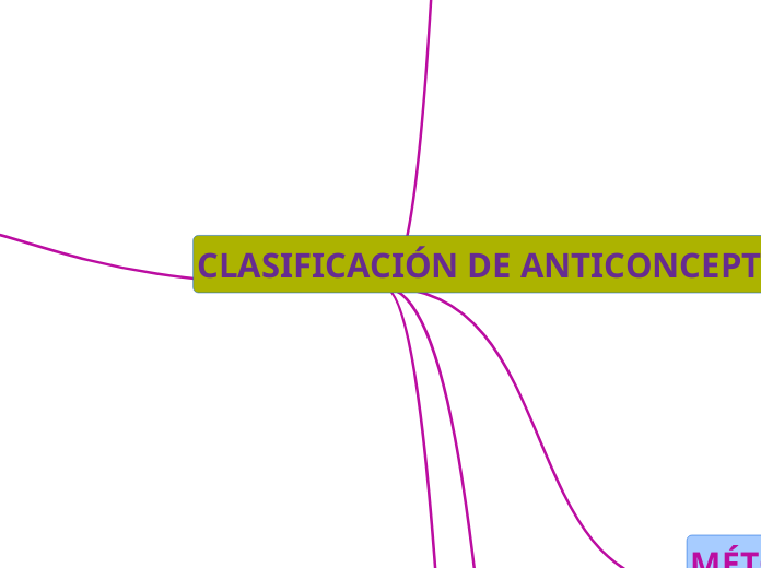 CLASIFICACIÓN DE ANTICONCEPTIVOS