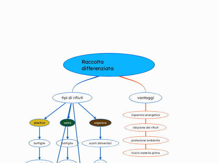 Raccolta differenziata