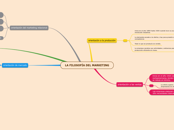 LA FILOSOFÍA DEL MARKETING