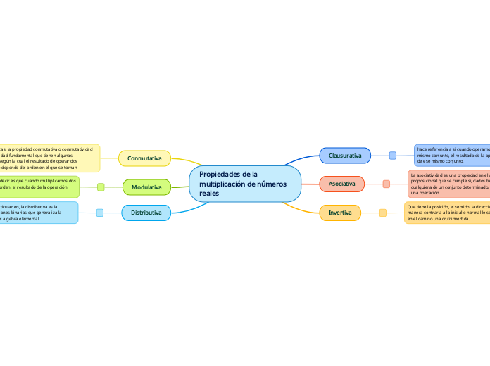 Propiedades de la multiplicación de números reales