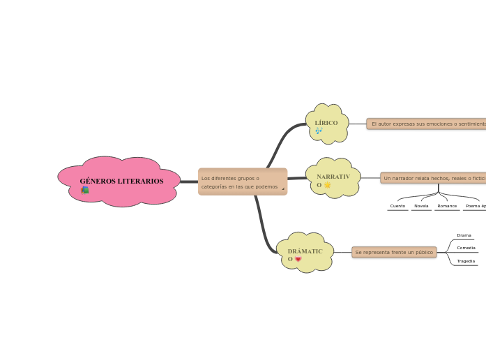 Los diferentes grupos o categorías en las que podemos clasificar las obras literarias 