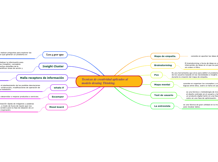 Tecnicas de creatividad aplicados al modelo desaing Thinking.