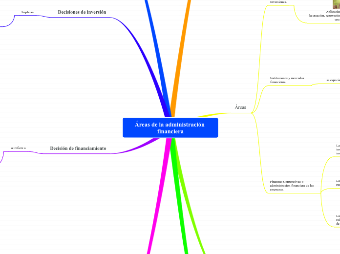 Áreas de la administración financiera