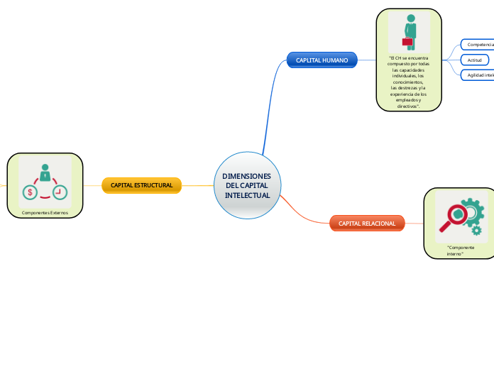 DIMENSIONES DEL CAPITAL INTELECTUAL