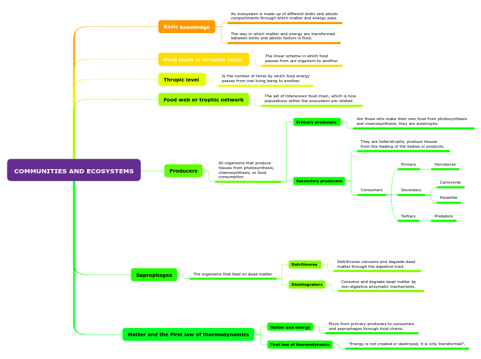 COMMUNITIES AND ECOSYSTEMS