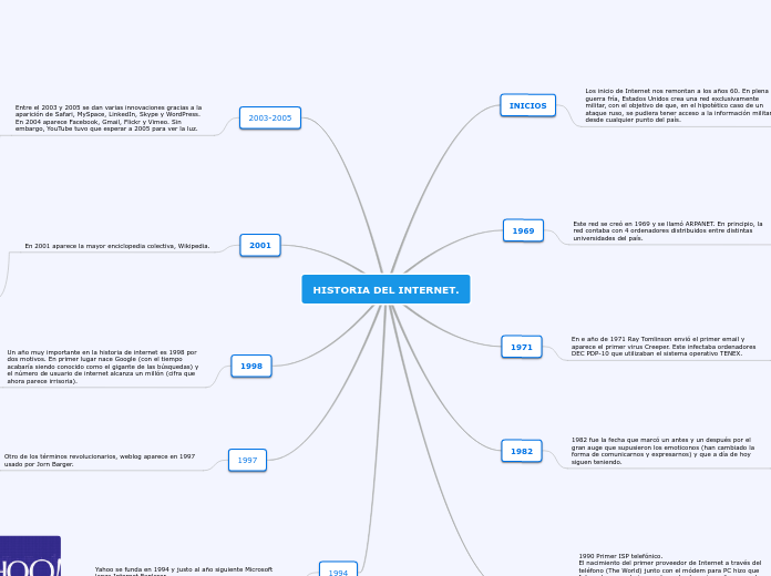 HISTORIA DEL INTERNET.