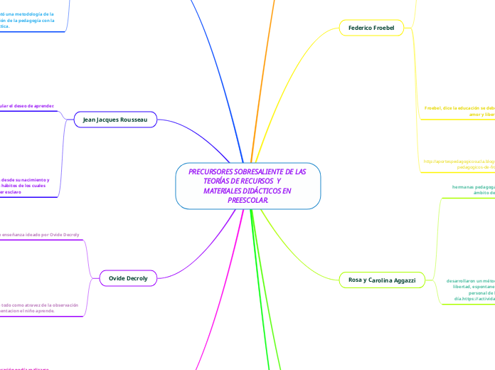 PRECURSORES SOBRESALIENTE DE LAS TEORÍAS DE RECURSOS  Y       MATERIALES DIDÁCTICOS EN PREESCOLAR.