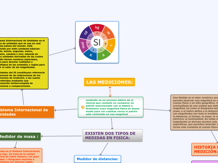 LAS MEDICIONES: