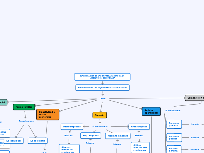 CLASIFICACION DE LAS EMPRESAS ACORDE A LA LEGISLACION COLOMBIANA